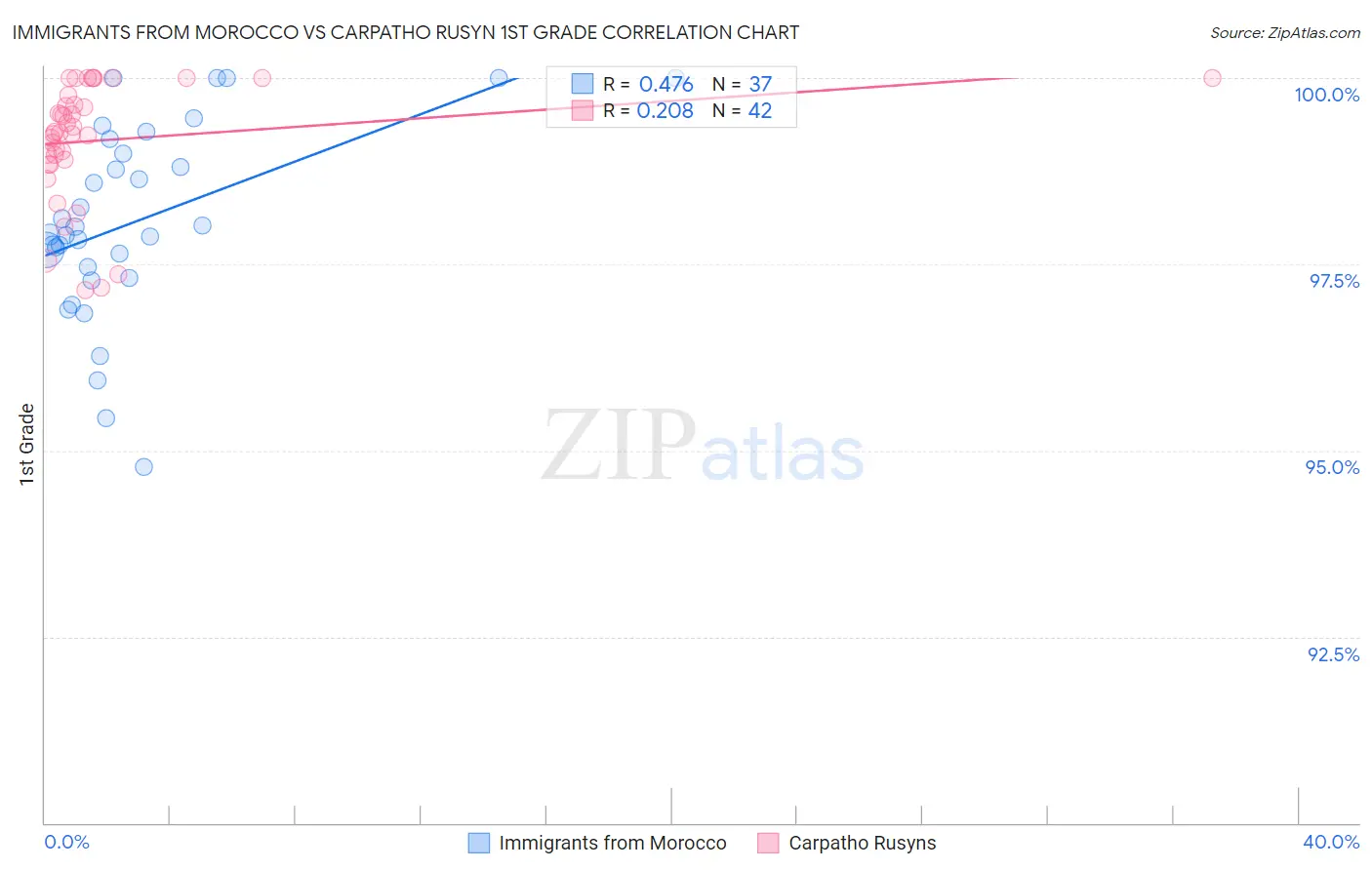 Immigrants from Morocco vs Carpatho Rusyn 1st Grade