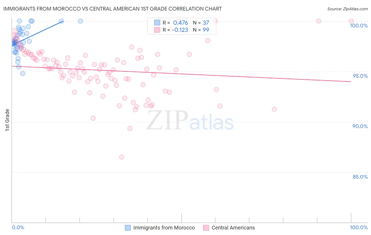 Immigrants from Morocco vs Central American 1st Grade