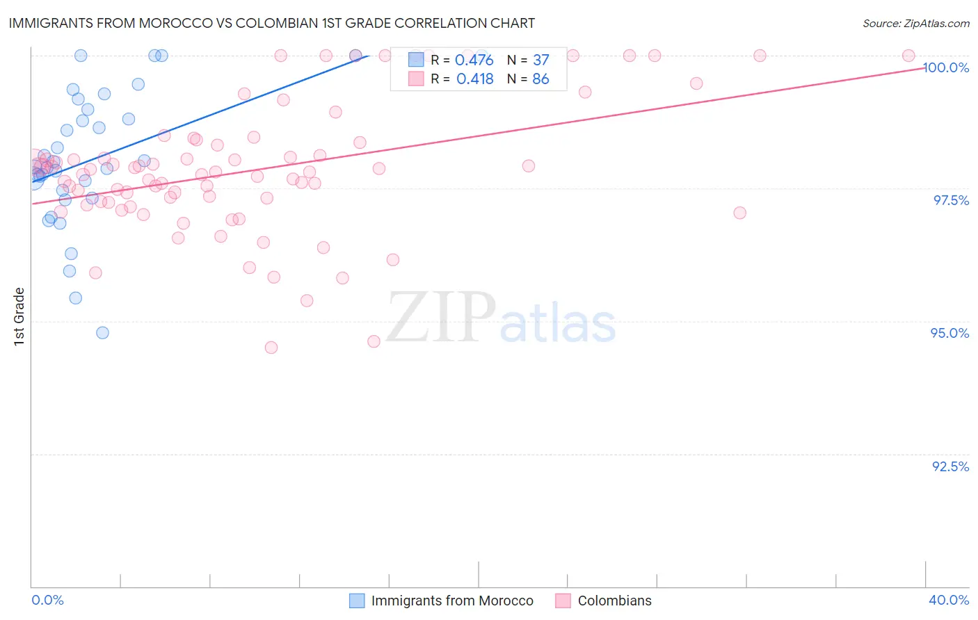 Immigrants from Morocco vs Colombian 1st Grade