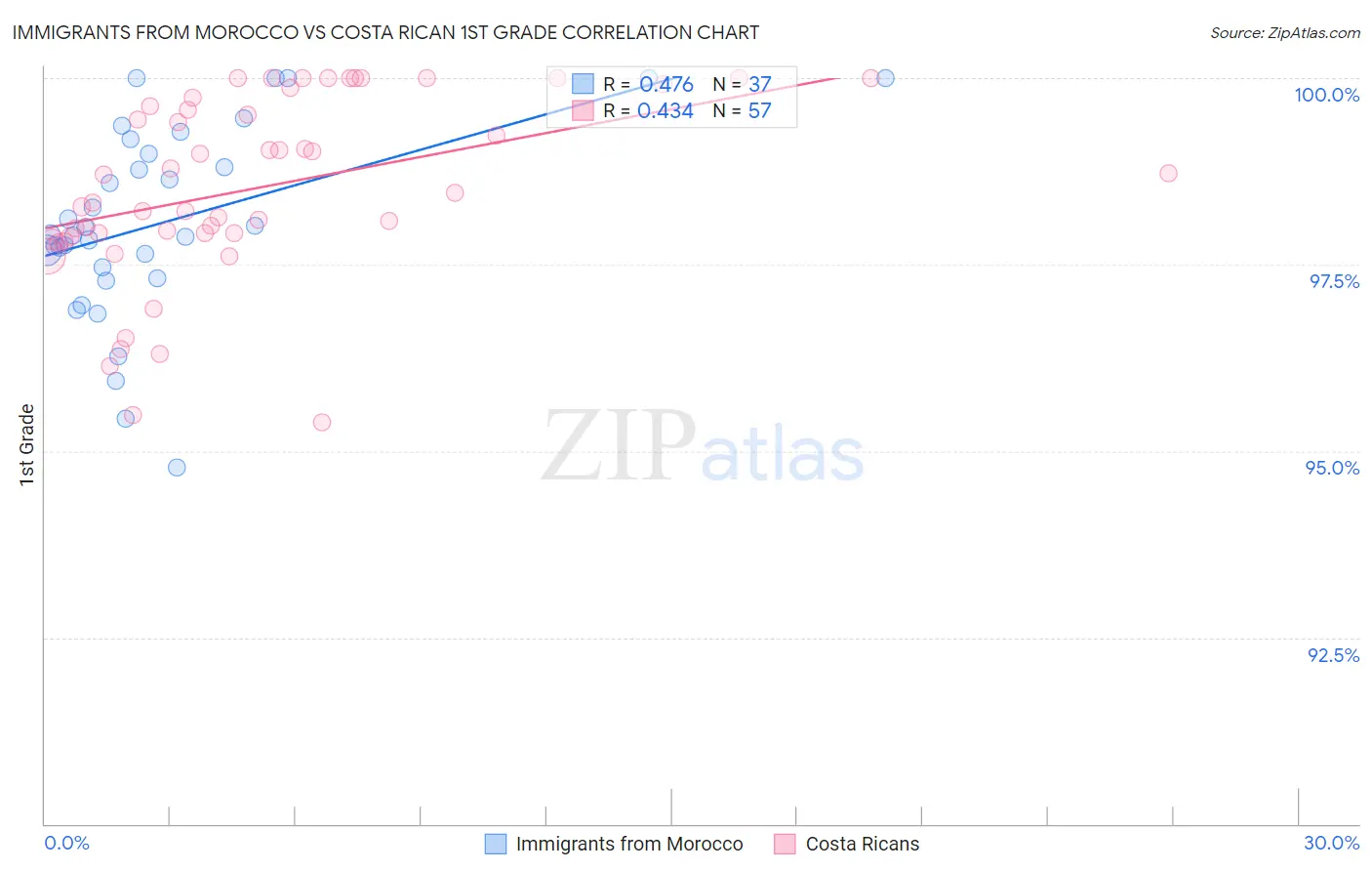 Immigrants from Morocco vs Costa Rican 1st Grade