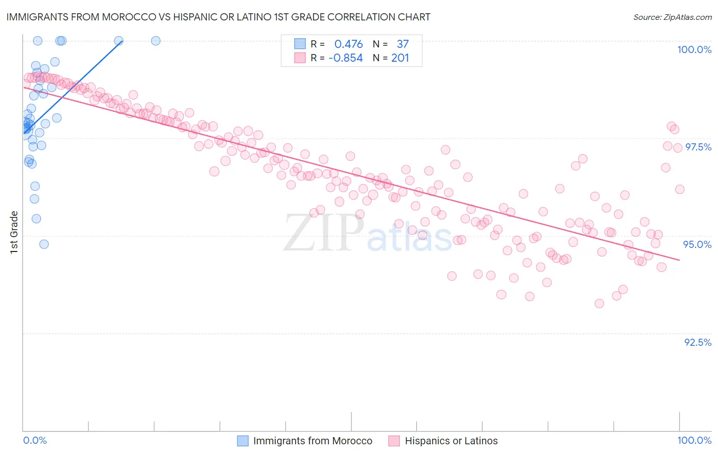 Immigrants from Morocco vs Hispanic or Latino 1st Grade