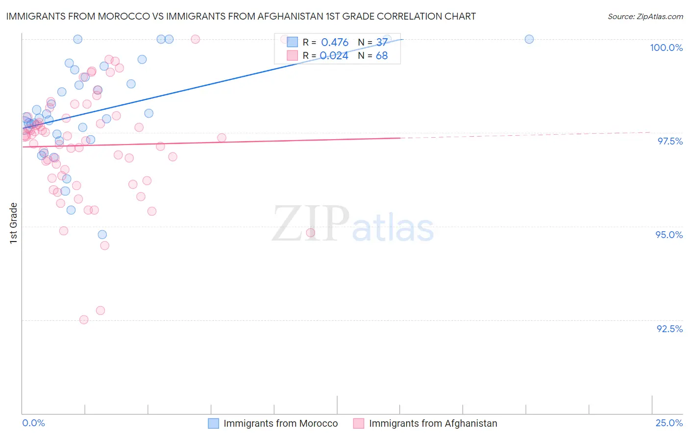 Immigrants from Morocco vs Immigrants from Afghanistan 1st Grade