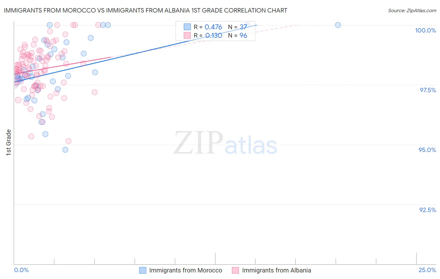 Immigrants from Morocco vs Immigrants from Albania 1st Grade