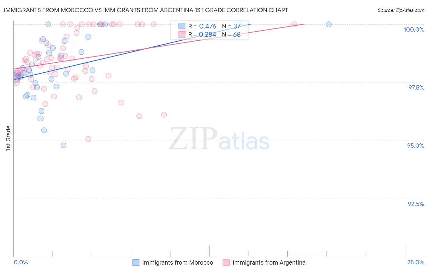 Immigrants from Morocco vs Immigrants from Argentina 1st Grade