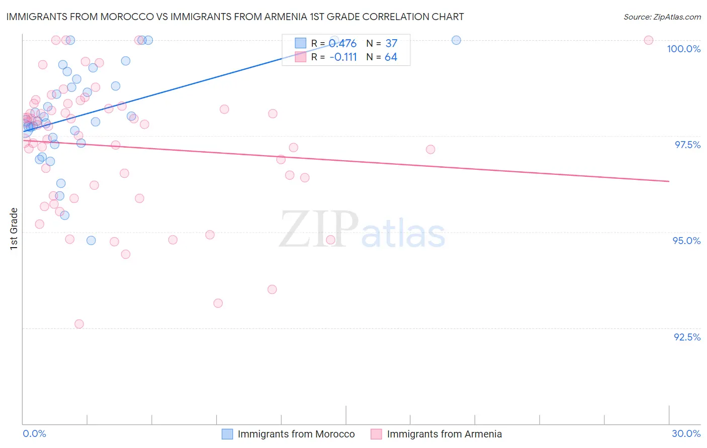 Immigrants from Morocco vs Immigrants from Armenia 1st Grade