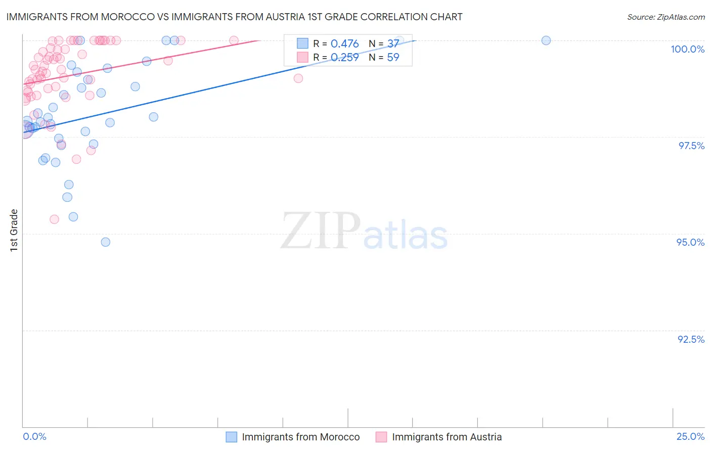 Immigrants from Morocco vs Immigrants from Austria 1st Grade