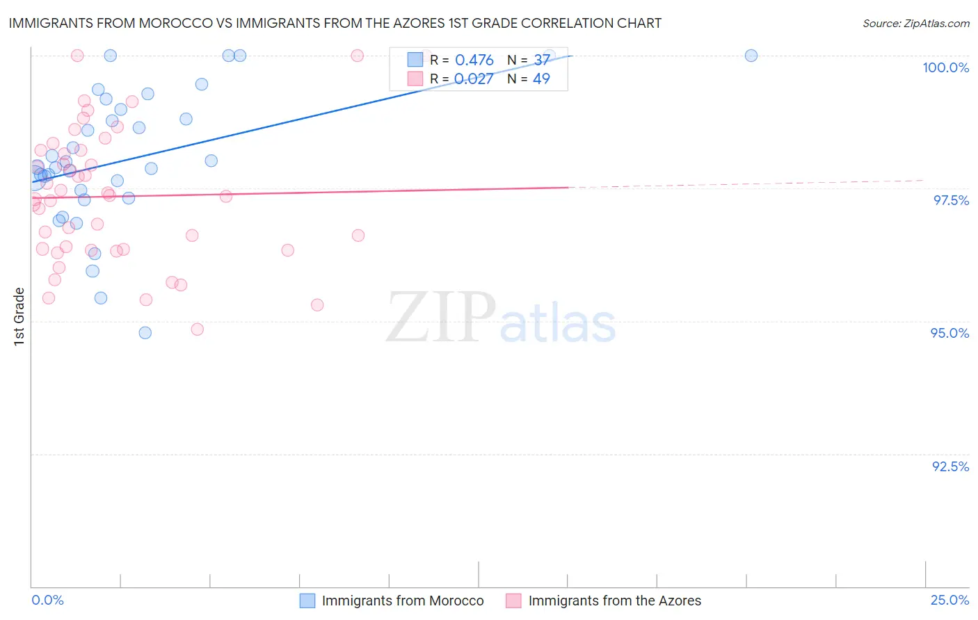 Immigrants from Morocco vs Immigrants from the Azores 1st Grade