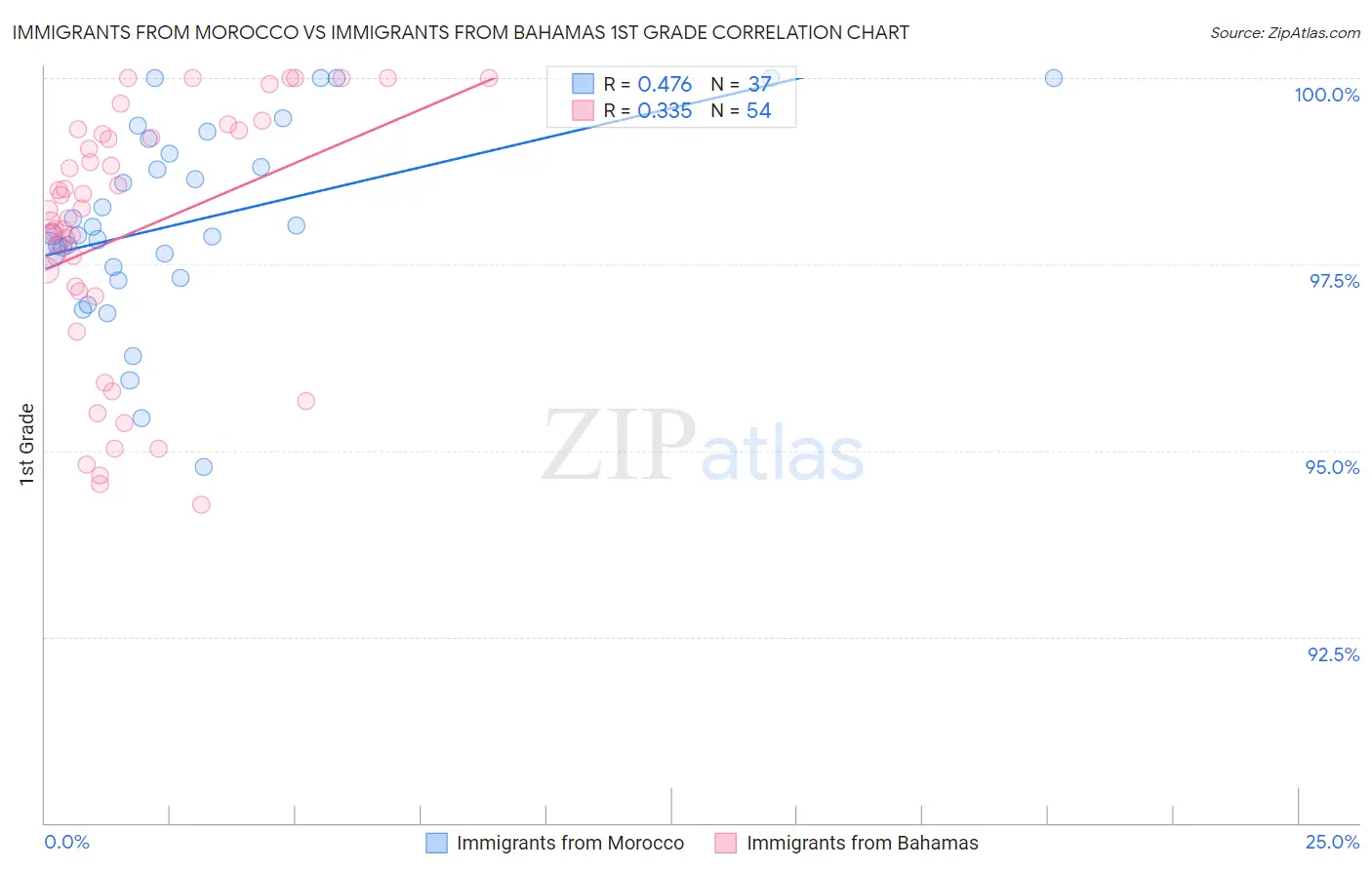 Immigrants from Morocco vs Immigrants from Bahamas 1st Grade