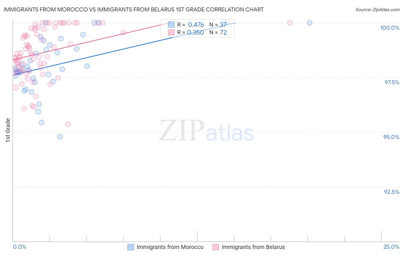 Immigrants from Morocco vs Immigrants from Belarus 1st Grade