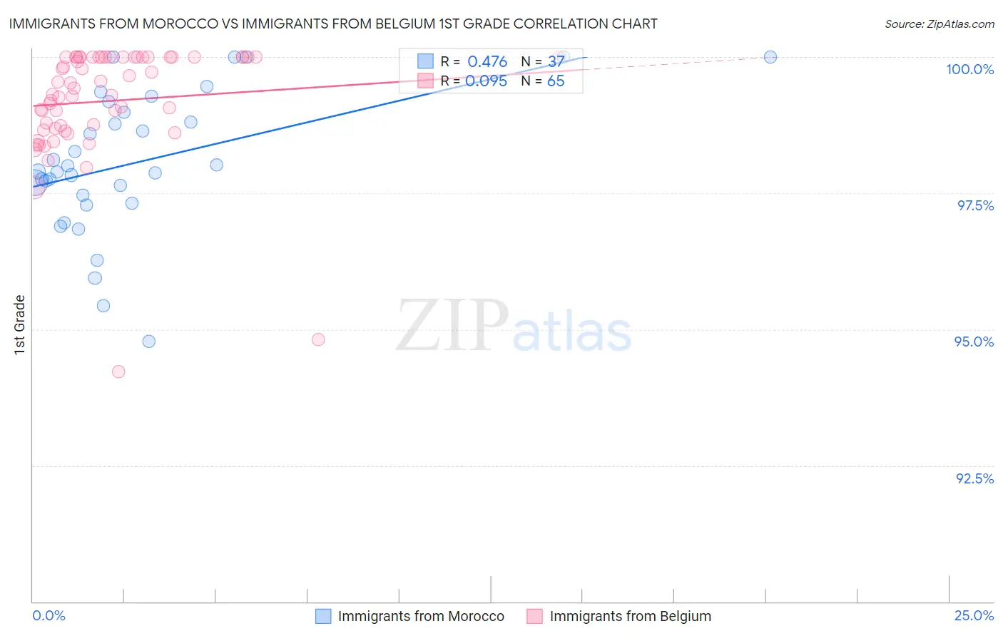 Immigrants from Morocco vs Immigrants from Belgium 1st Grade
