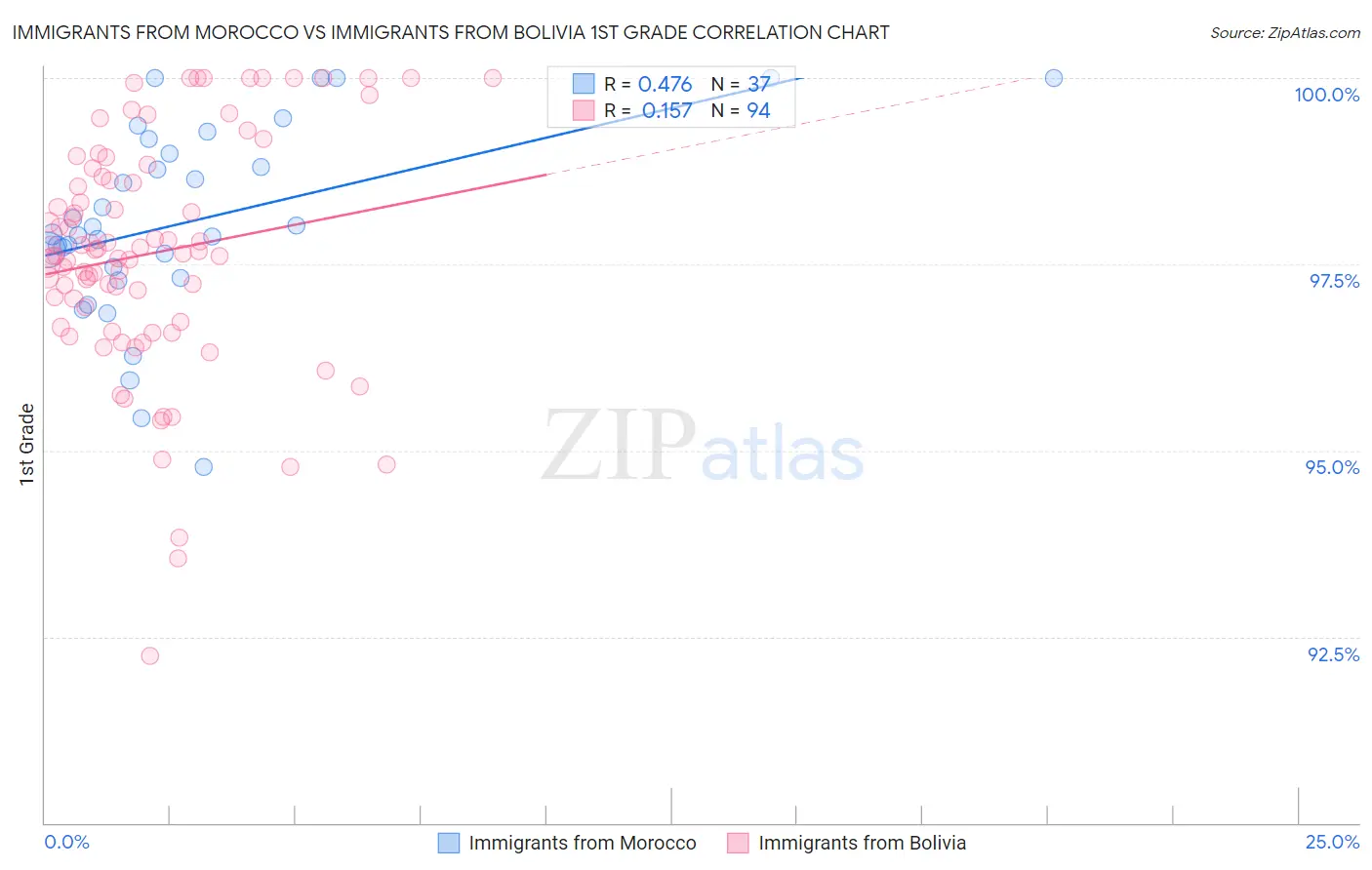 Immigrants from Morocco vs Immigrants from Bolivia 1st Grade