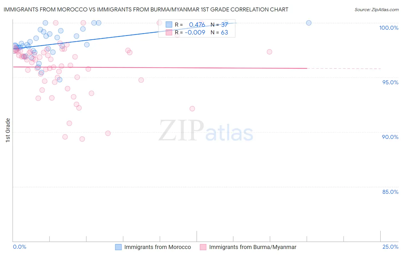 Immigrants from Morocco vs Immigrants from Burma/Myanmar 1st Grade