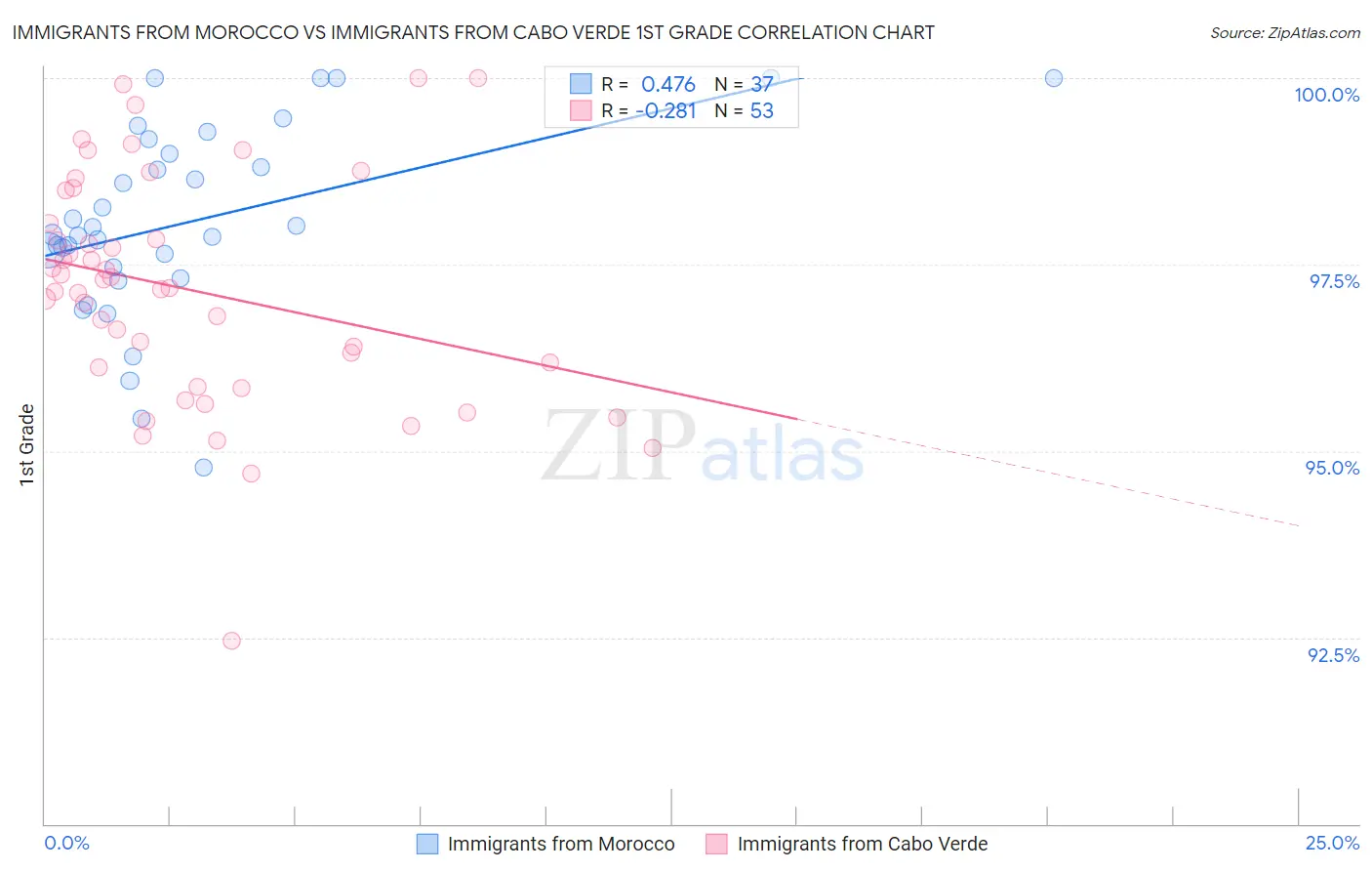 Immigrants from Morocco vs Immigrants from Cabo Verde 1st Grade