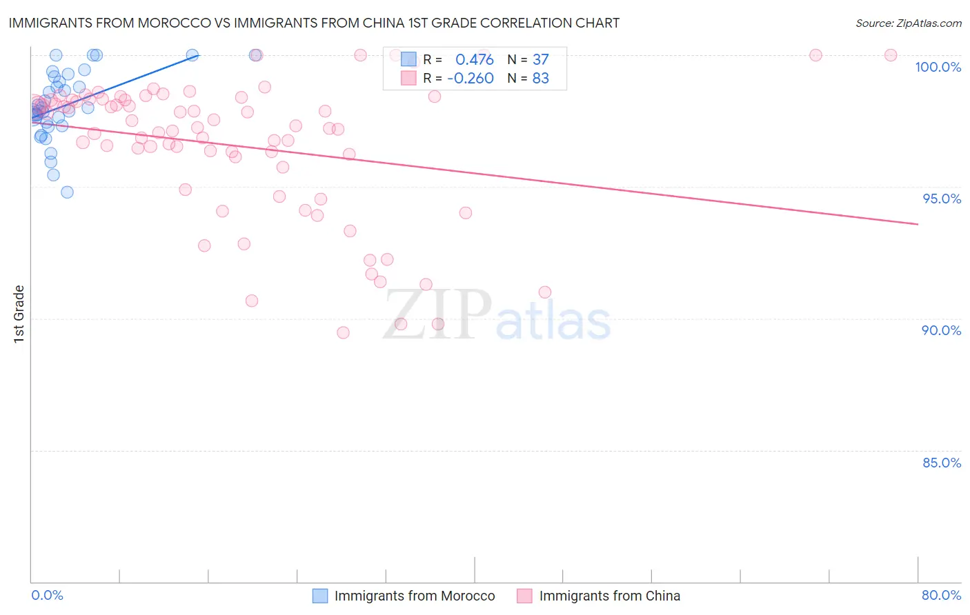 Immigrants from Morocco vs Immigrants from China 1st Grade