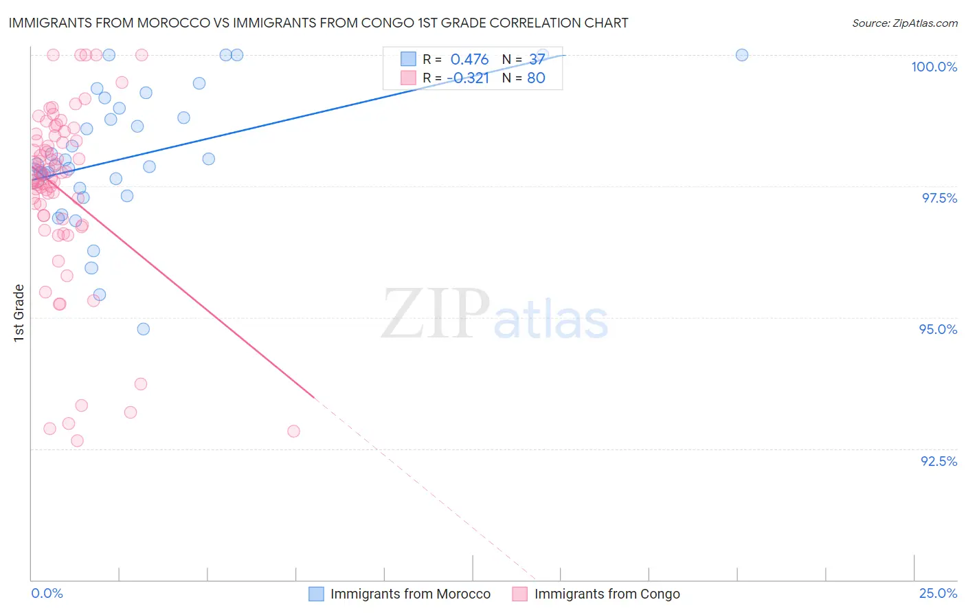 Immigrants from Morocco vs Immigrants from Congo 1st Grade