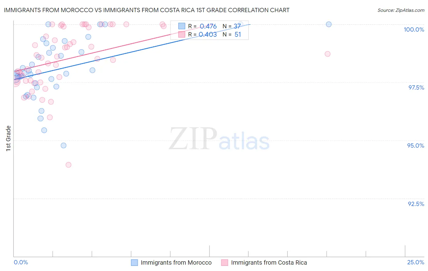 Immigrants from Morocco vs Immigrants from Costa Rica 1st Grade