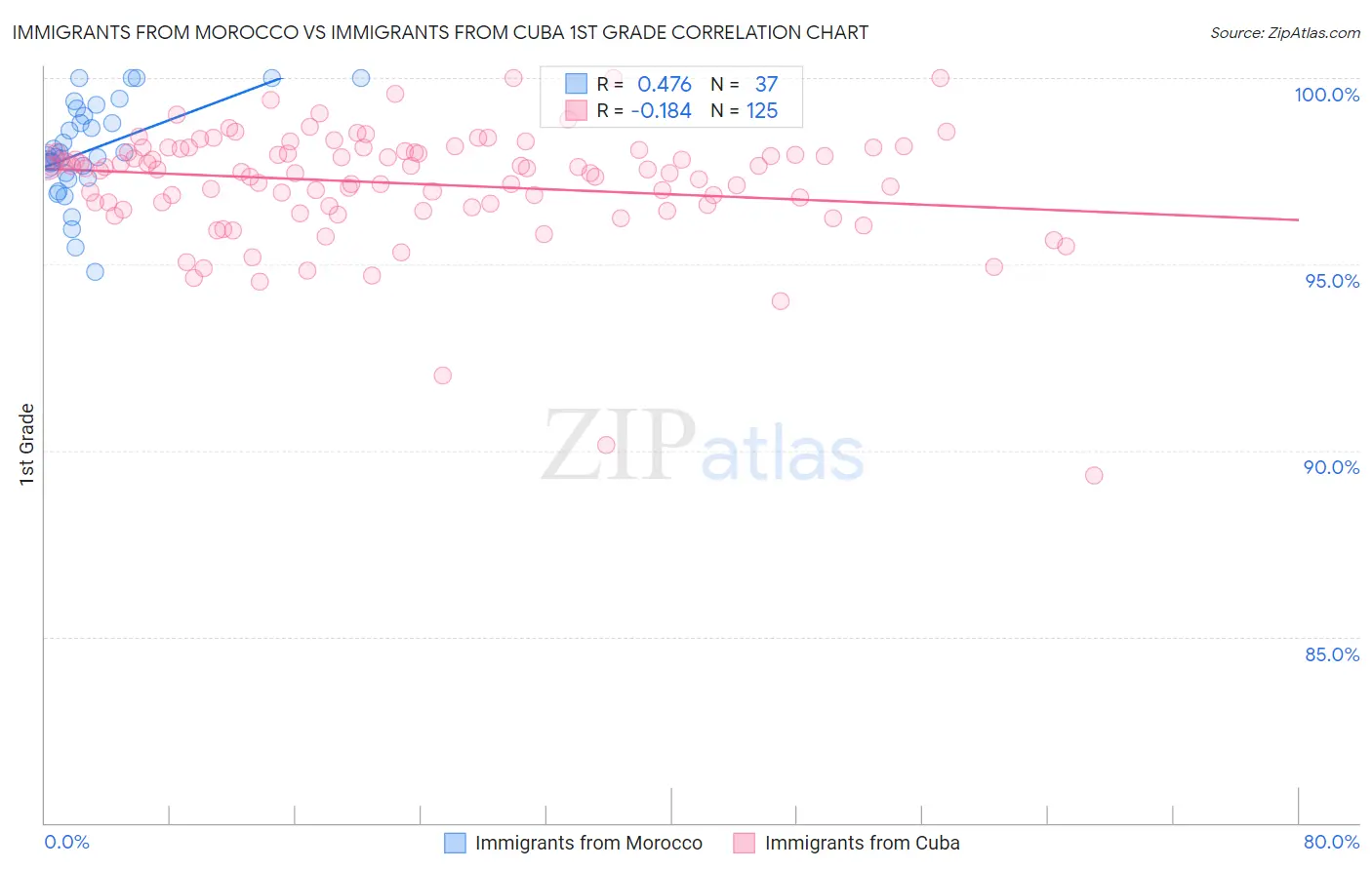 Immigrants from Morocco vs Immigrants from Cuba 1st Grade