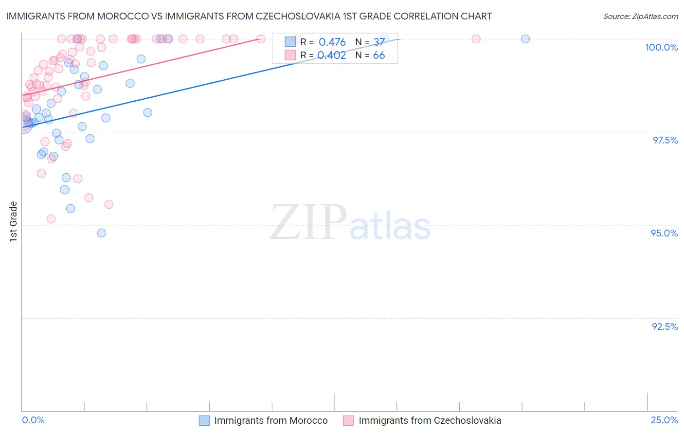 Immigrants from Morocco vs Immigrants from Czechoslovakia 1st Grade