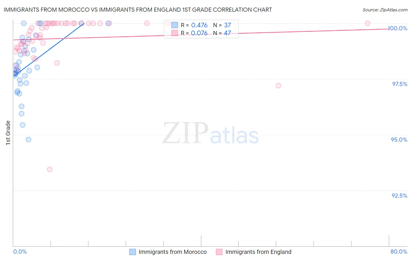 Immigrants from Morocco vs Immigrants from England 1st Grade