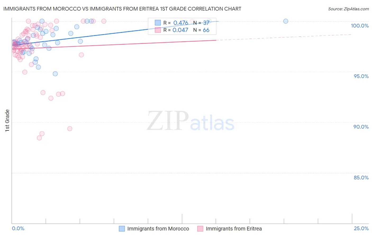 Immigrants from Morocco vs Immigrants from Eritrea 1st Grade