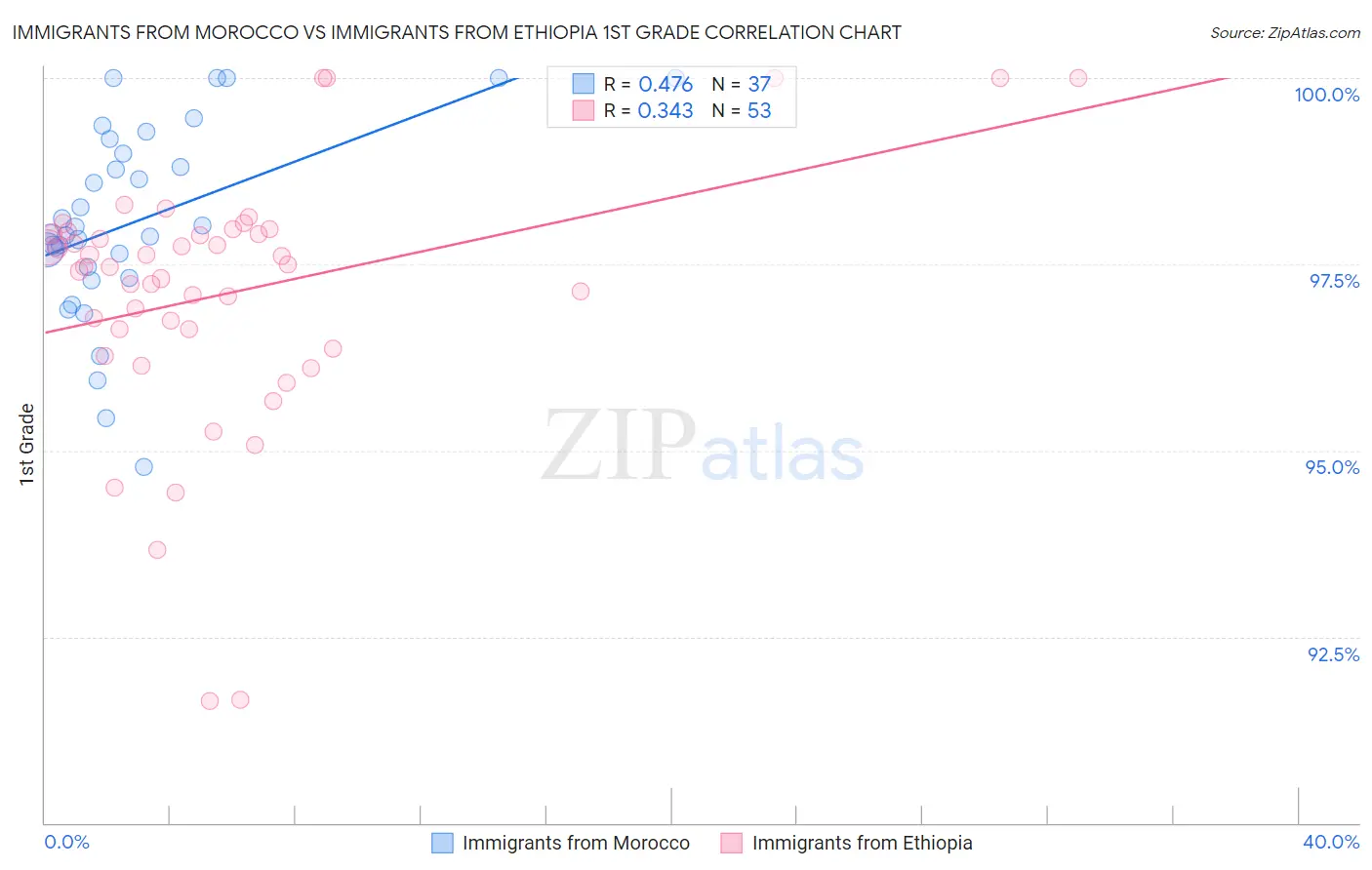 Immigrants from Morocco vs Immigrants from Ethiopia 1st Grade