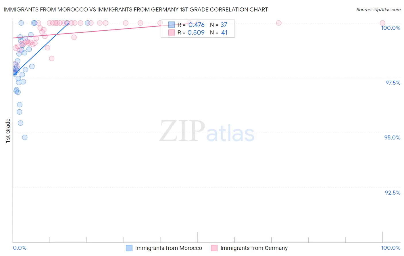 Immigrants from Morocco vs Immigrants from Germany 1st Grade