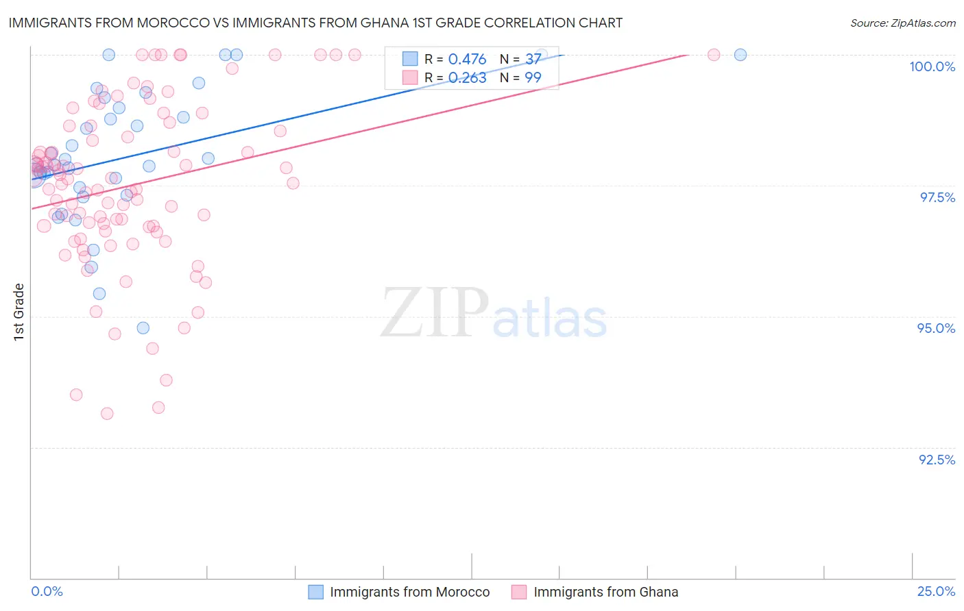 Immigrants from Morocco vs Immigrants from Ghana 1st Grade