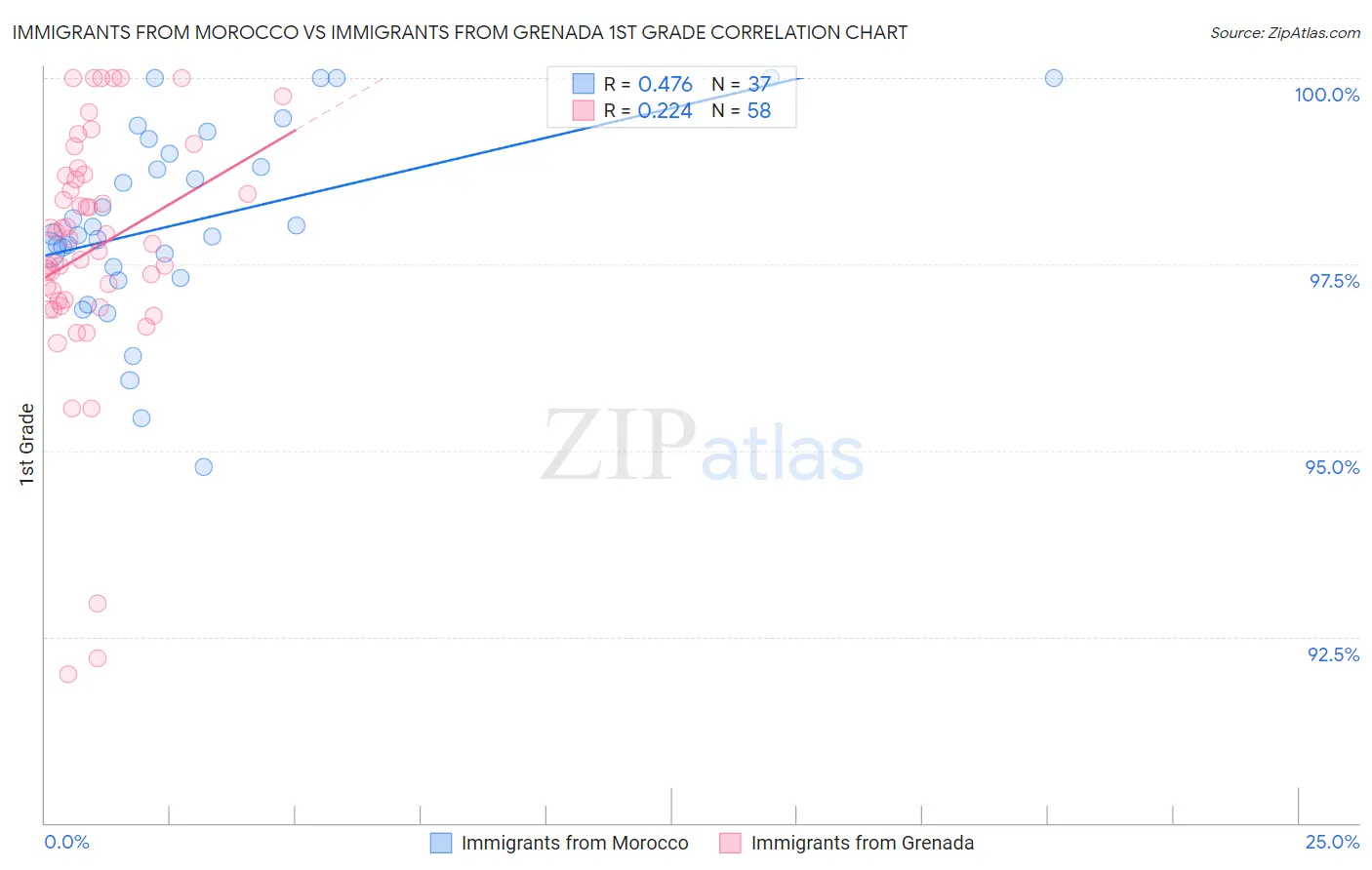 Immigrants from Morocco vs Immigrants from Grenada 1st Grade