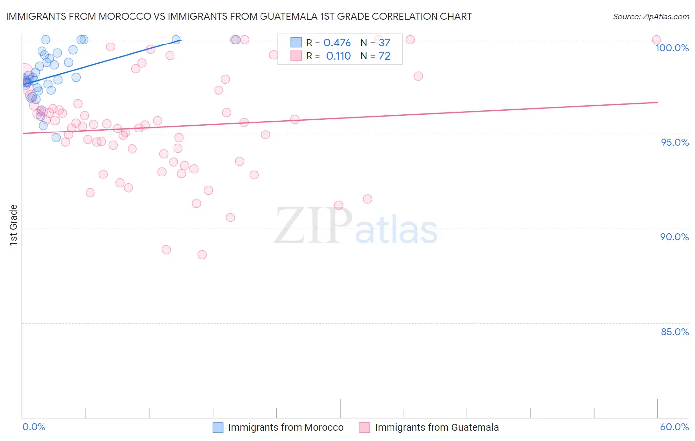 Immigrants from Morocco vs Immigrants from Guatemala 1st Grade
