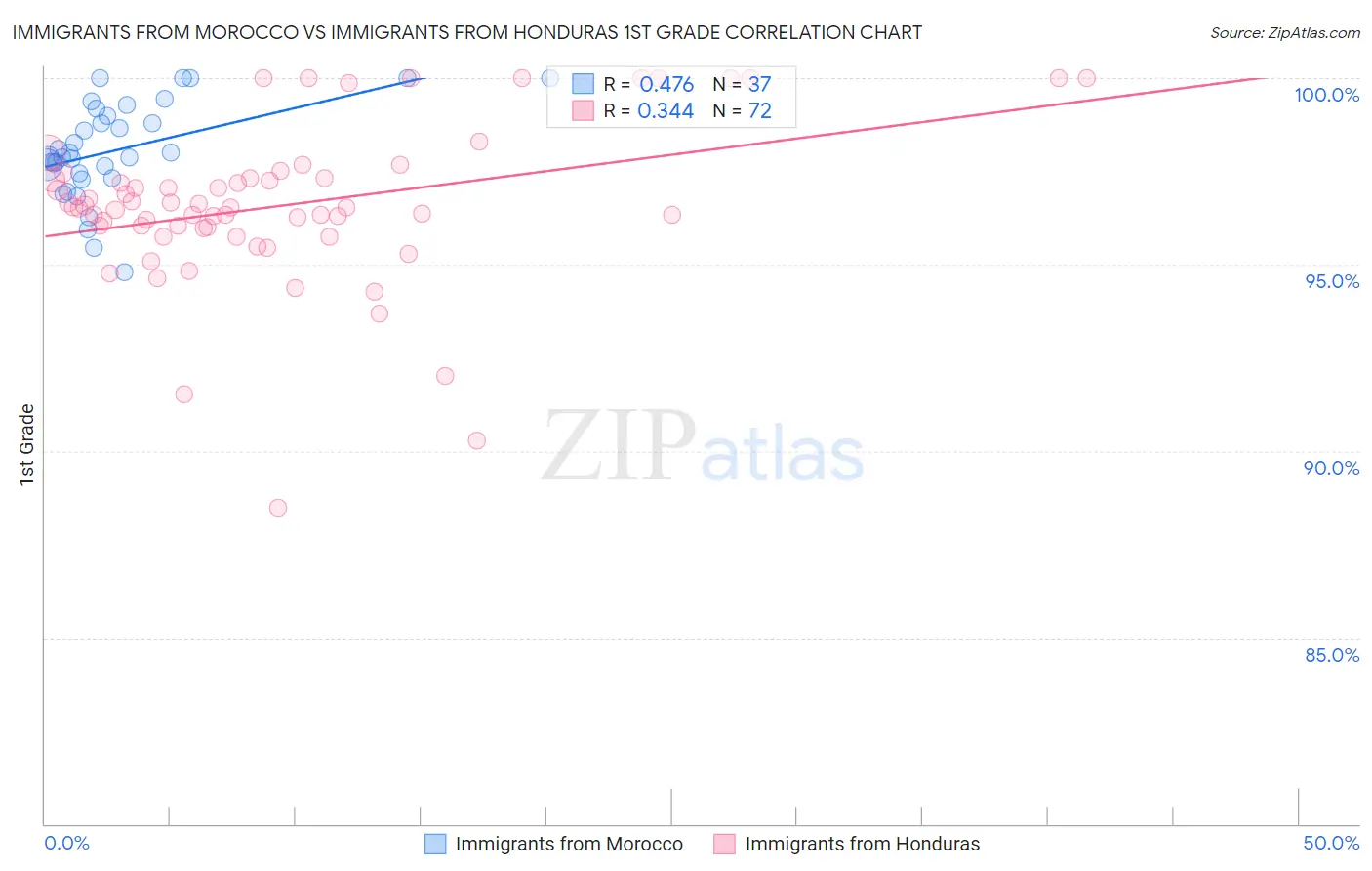 Immigrants from Morocco vs Immigrants from Honduras 1st Grade