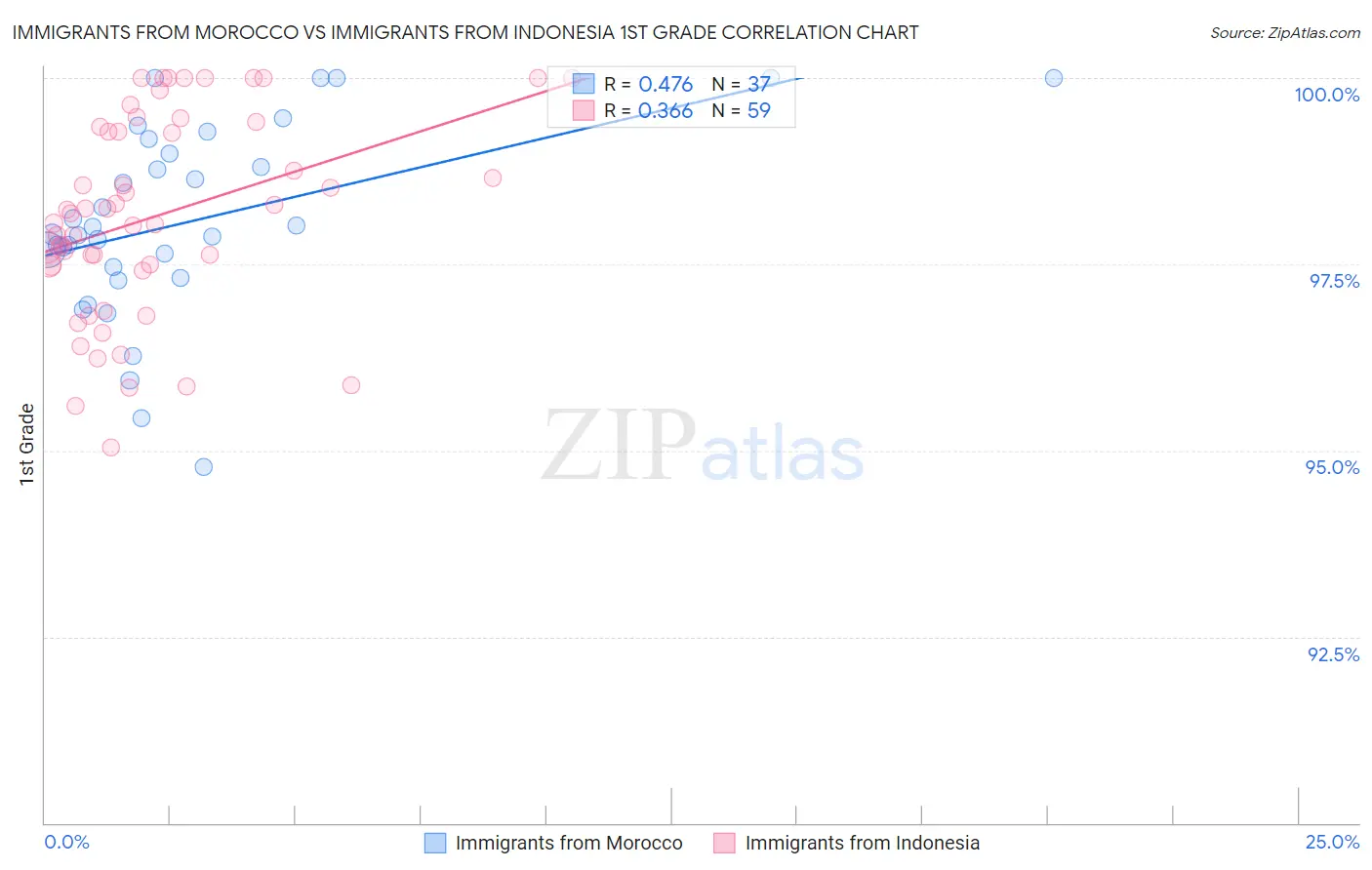 Immigrants from Morocco vs Immigrants from Indonesia 1st Grade