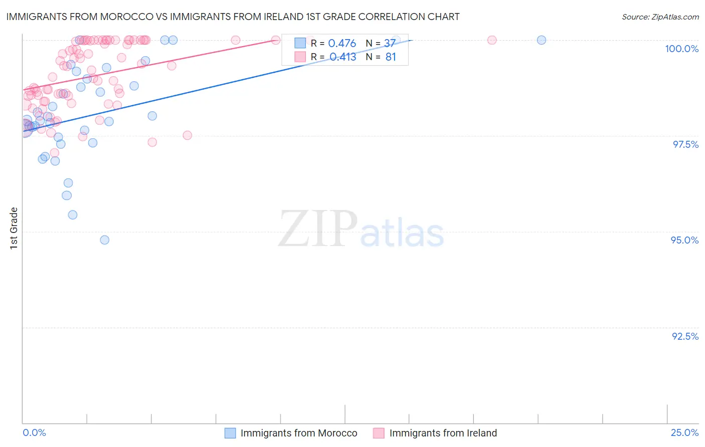Immigrants from Morocco vs Immigrants from Ireland 1st Grade