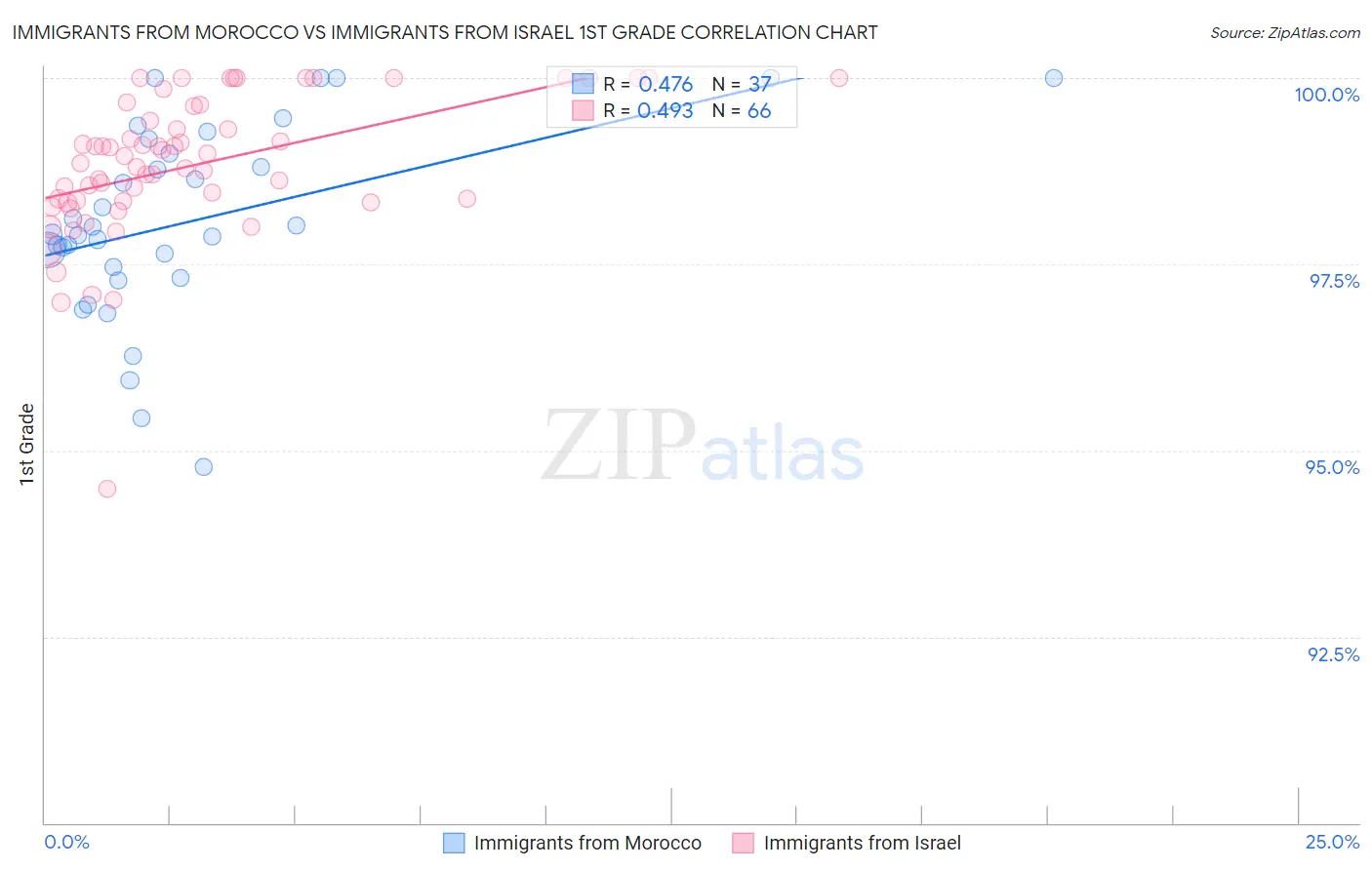 Immigrants from Morocco vs Immigrants from Israel 1st Grade