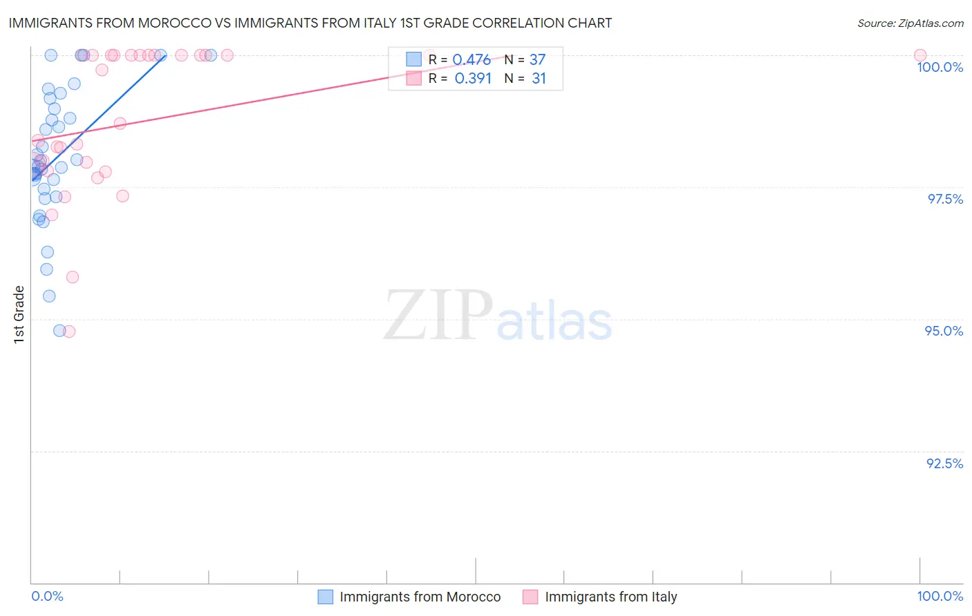 Immigrants from Morocco vs Immigrants from Italy 1st Grade