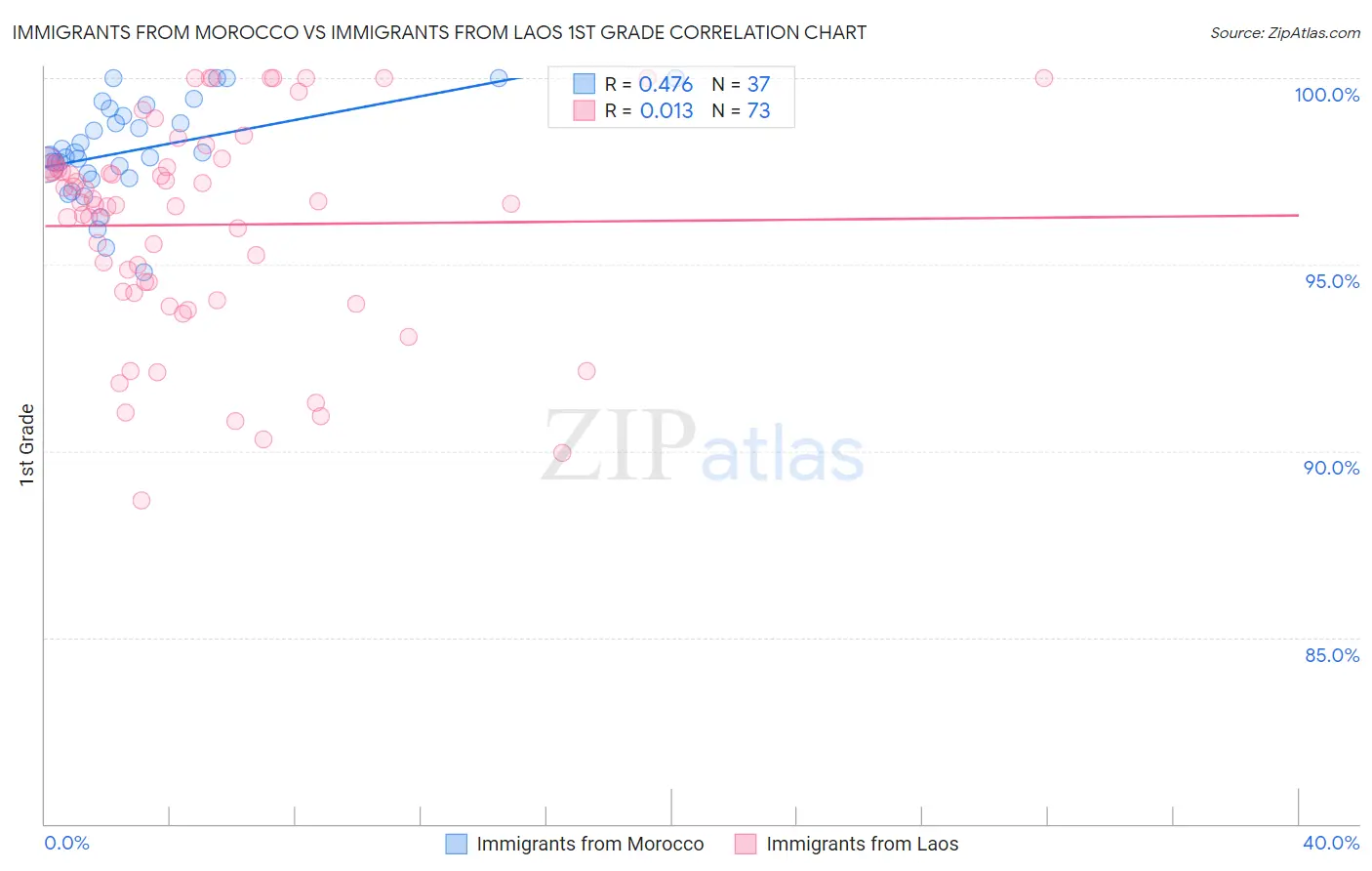Immigrants from Morocco vs Immigrants from Laos 1st Grade