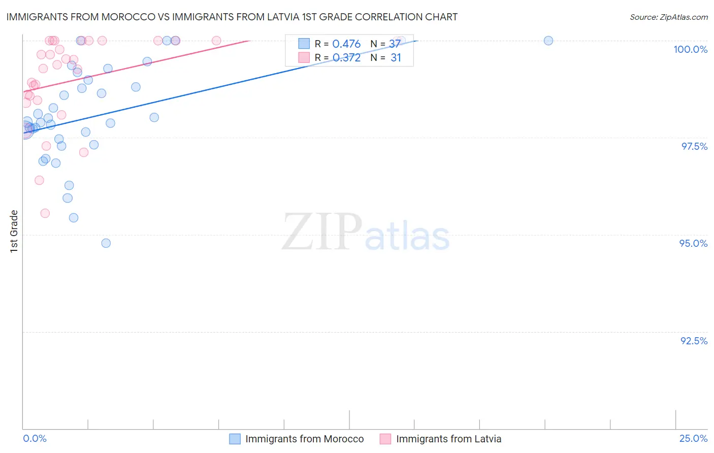 Immigrants from Morocco vs Immigrants from Latvia 1st Grade