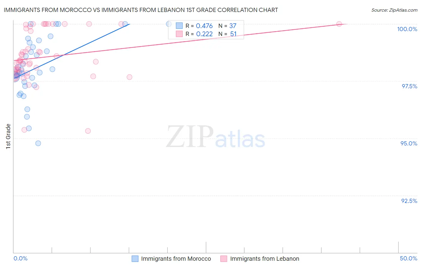 Immigrants from Morocco vs Immigrants from Lebanon 1st Grade