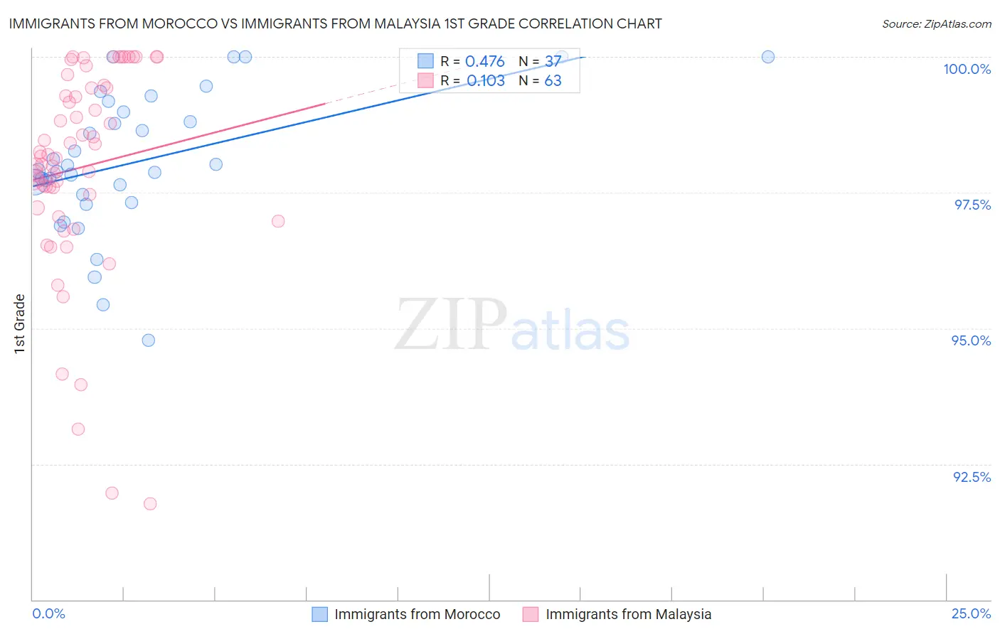 Immigrants from Morocco vs Immigrants from Malaysia 1st Grade