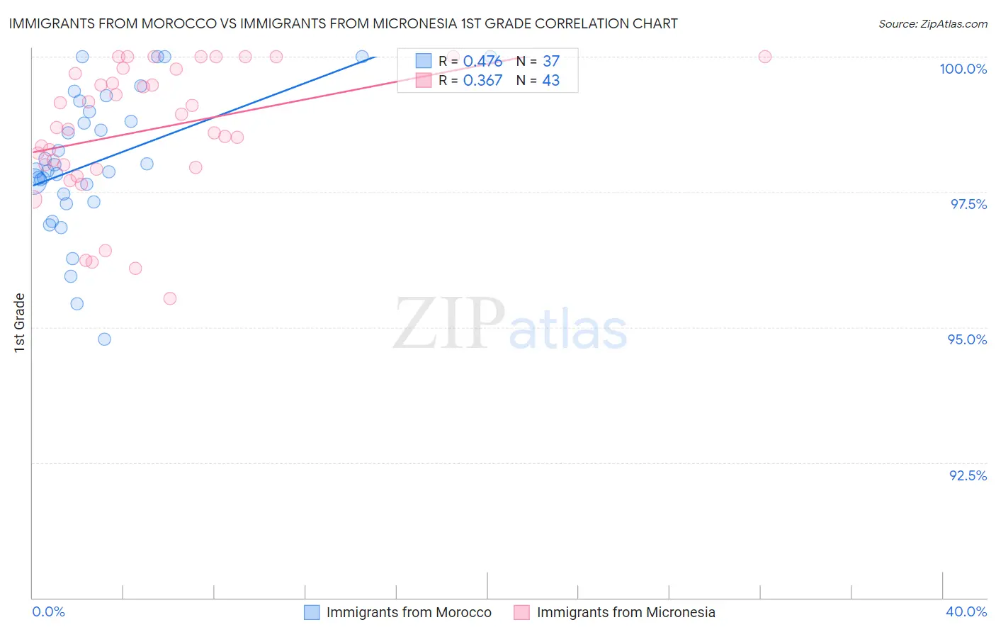 Immigrants from Morocco vs Immigrants from Micronesia 1st Grade