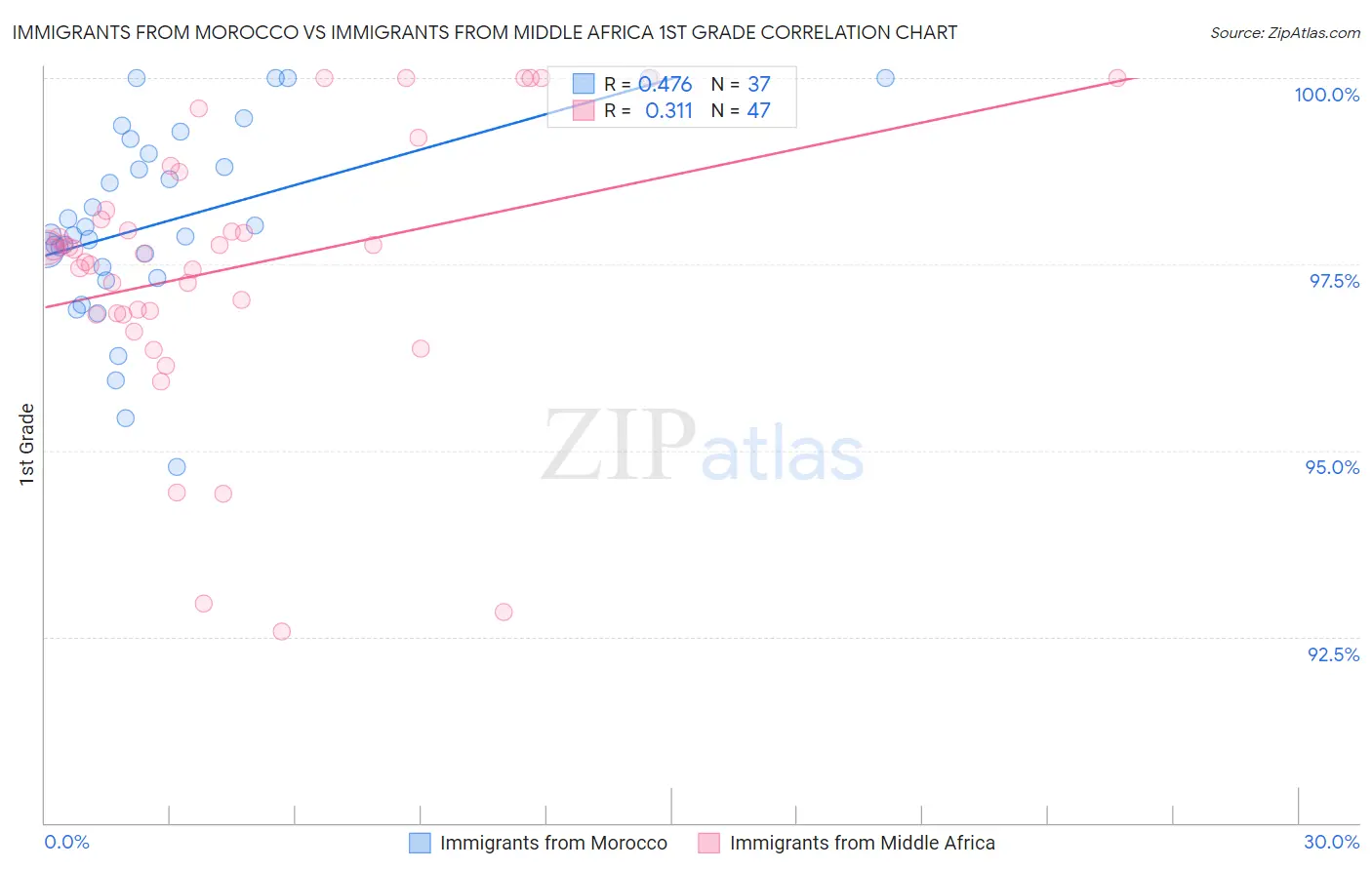 Immigrants from Morocco vs Immigrants from Middle Africa 1st Grade