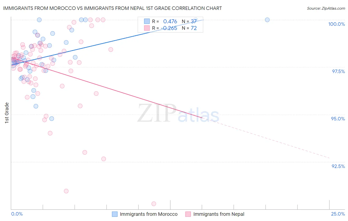 Immigrants from Morocco vs Immigrants from Nepal 1st Grade