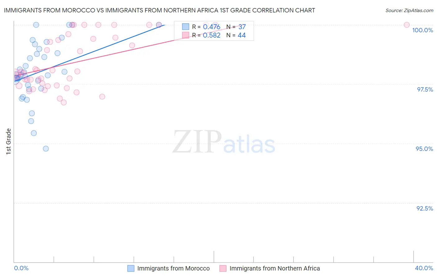 Immigrants from Morocco vs Immigrants from Northern Africa 1st Grade