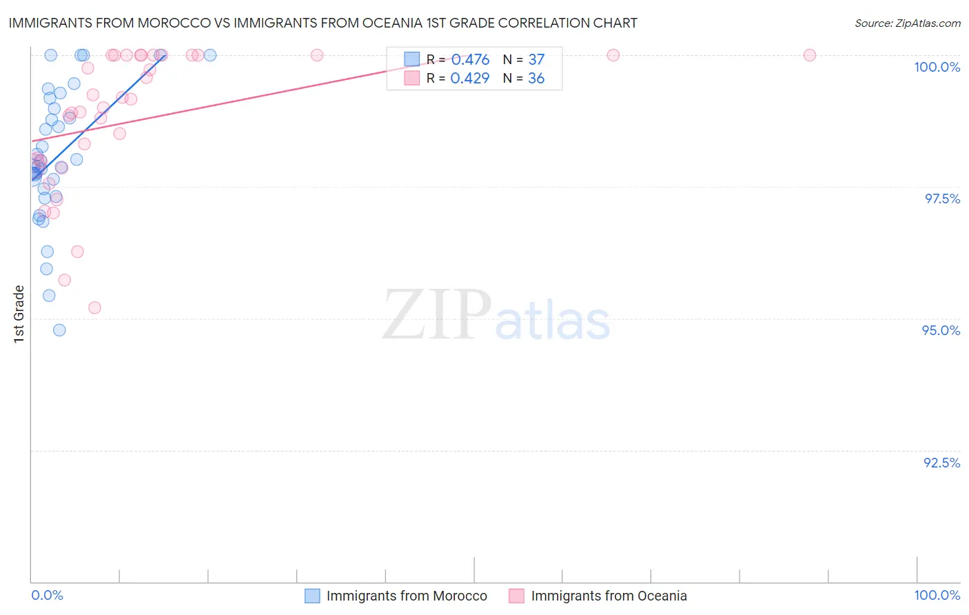 Immigrants from Morocco vs Immigrants from Oceania 1st Grade