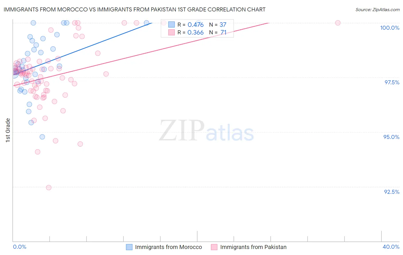 Immigrants from Morocco vs Immigrants from Pakistan 1st Grade