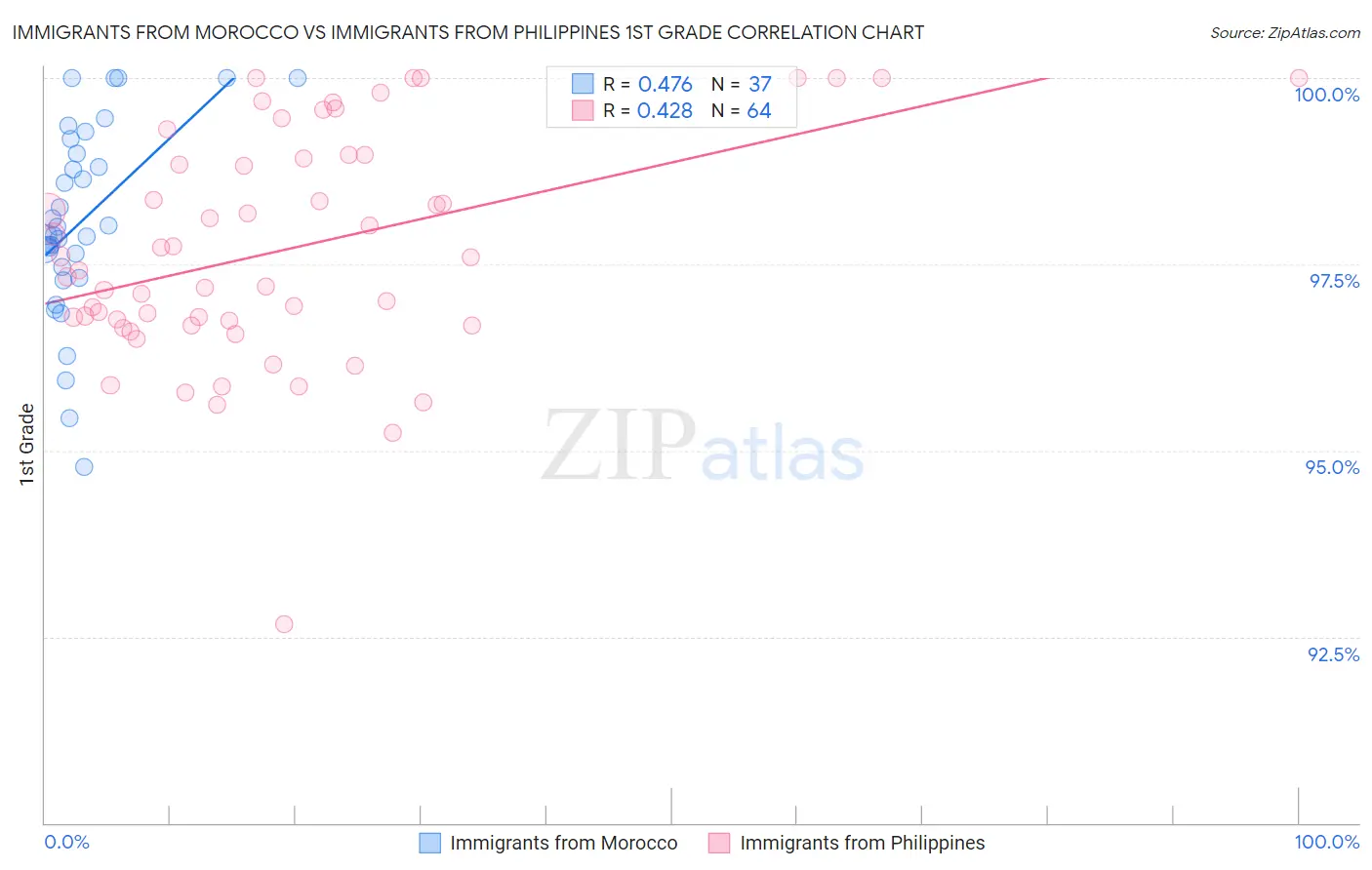 Immigrants from Morocco vs Immigrants from Philippines 1st Grade