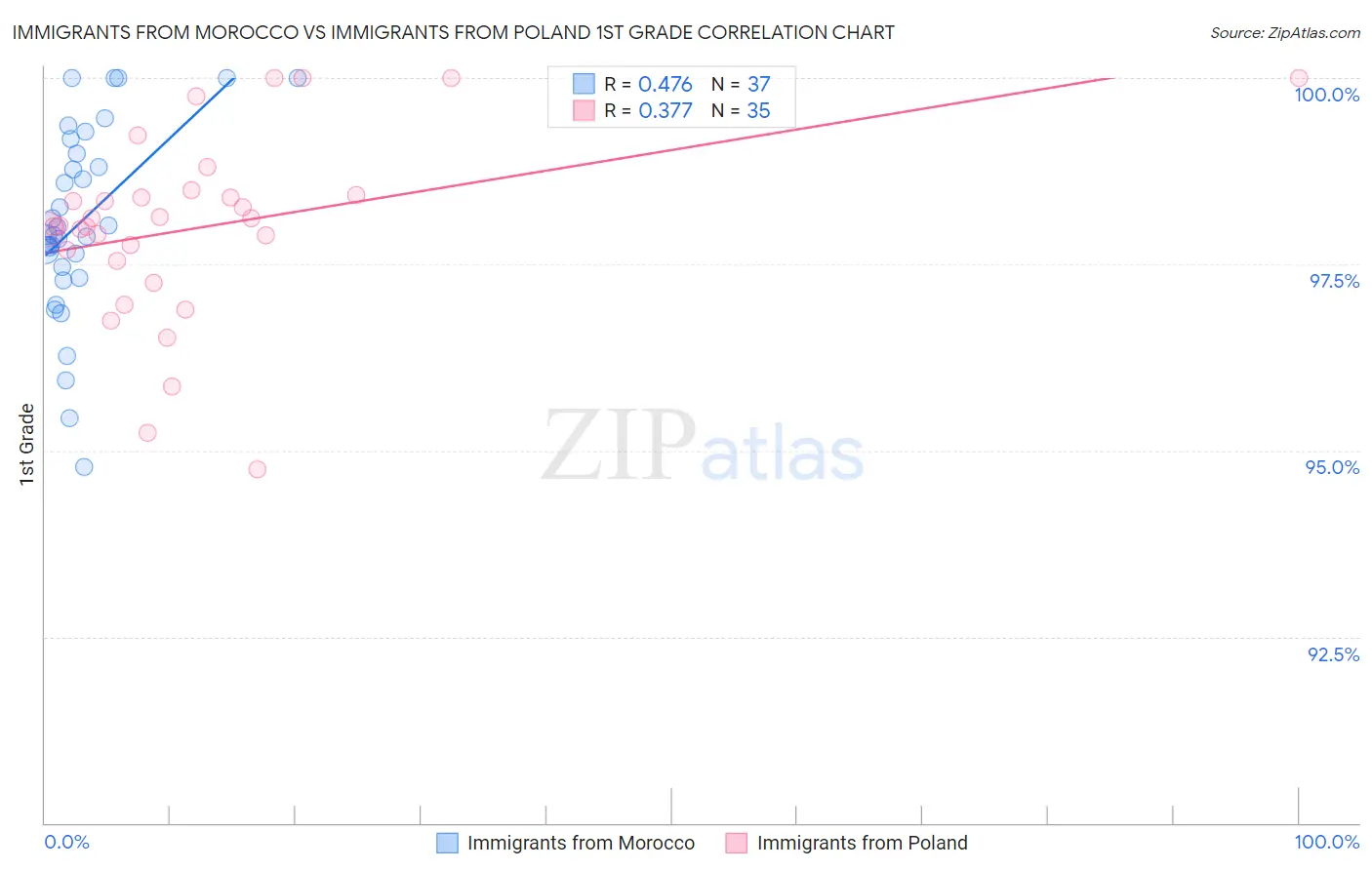 Immigrants from Morocco vs Immigrants from Poland 1st Grade