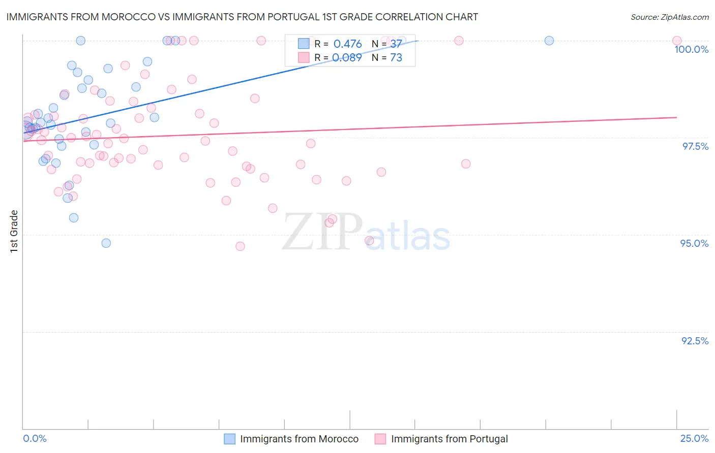 Immigrants from Morocco vs Immigrants from Portugal 1st Grade
