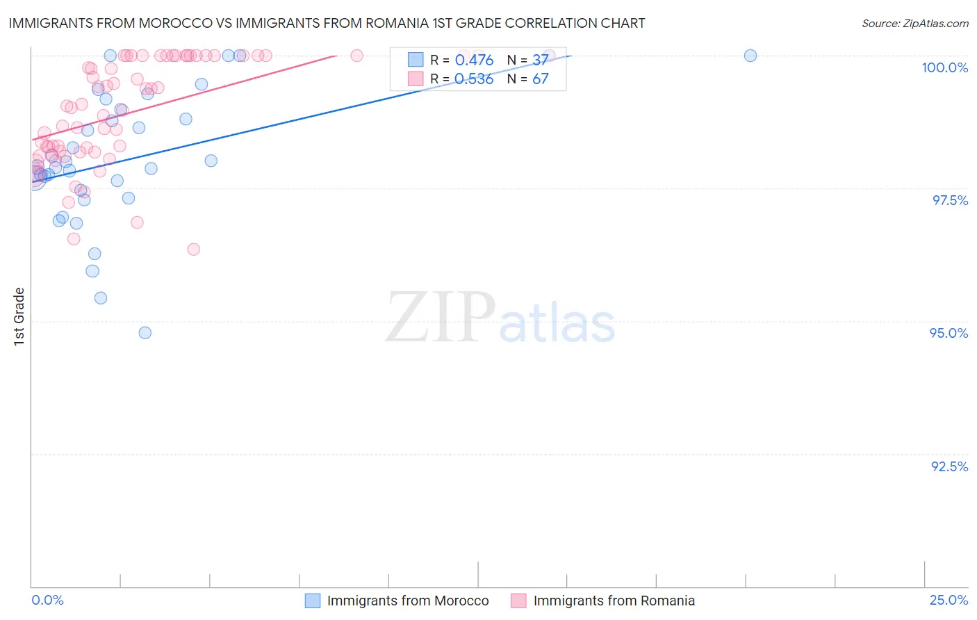 Immigrants from Morocco vs Immigrants from Romania 1st Grade