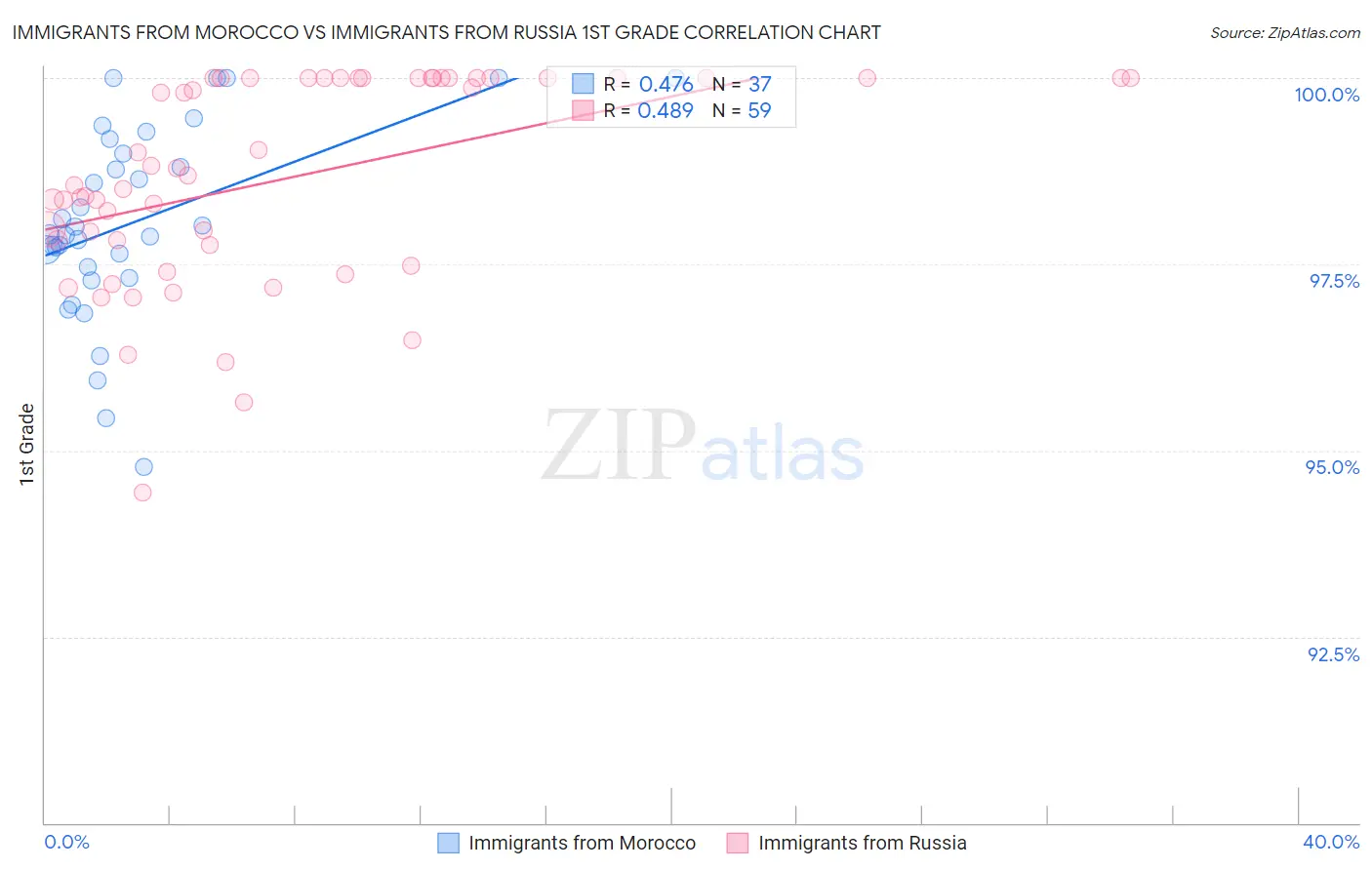 Immigrants from Morocco vs Immigrants from Russia 1st Grade