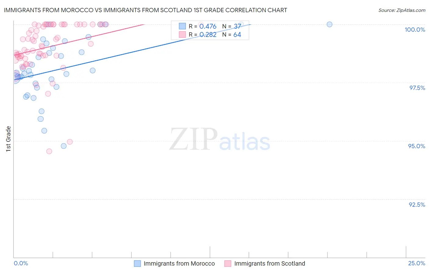 Immigrants from Morocco vs Immigrants from Scotland 1st Grade